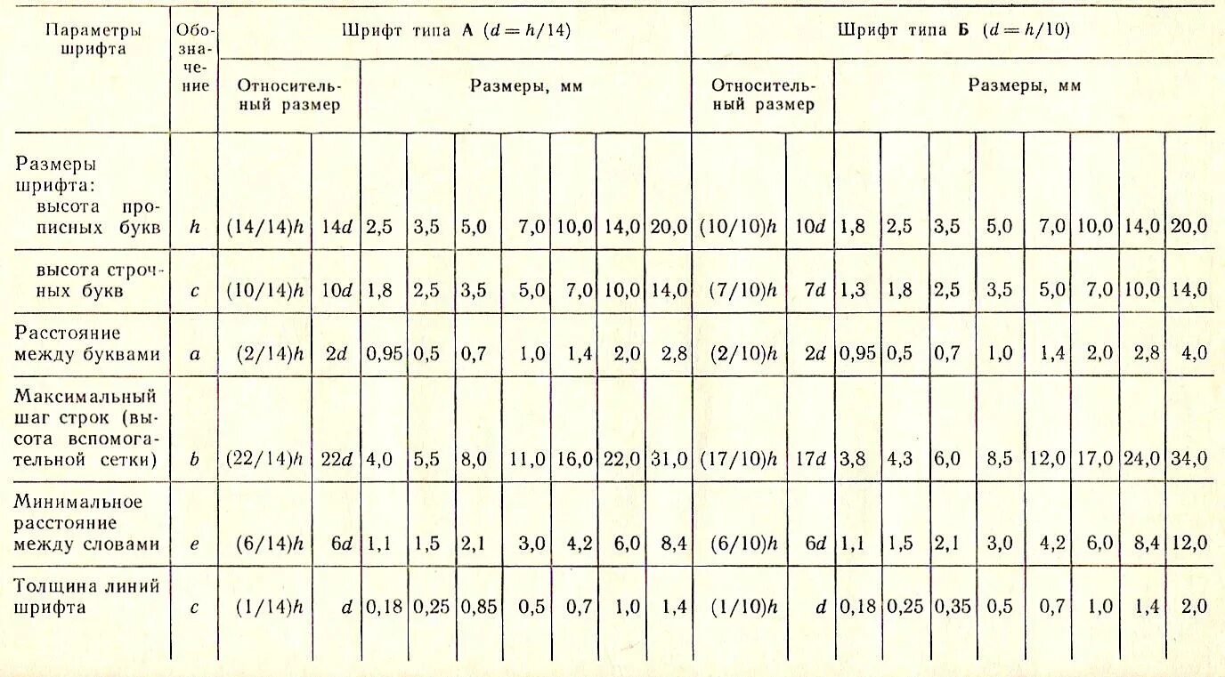 Тип б имеет размеры. Таблица параметров размеров шрифта. Таблица параметров чертежного шрифта. Таблица параметров шрифта черчение. Таблица размеров шрифтов в черчении.
