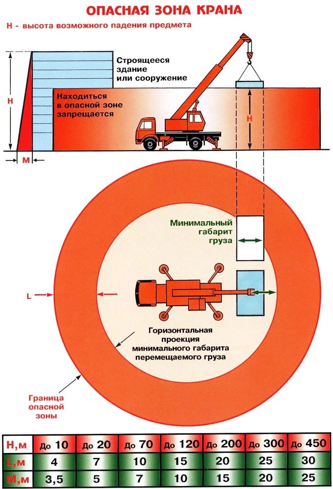 Формула опасной зоны. Опасная и монтажная зона крана. Радиус опасной зоны крана 90 тн. Границы опасных зон перемещение грузов кранами. Рабочая монтажная и опасная зоны крана.