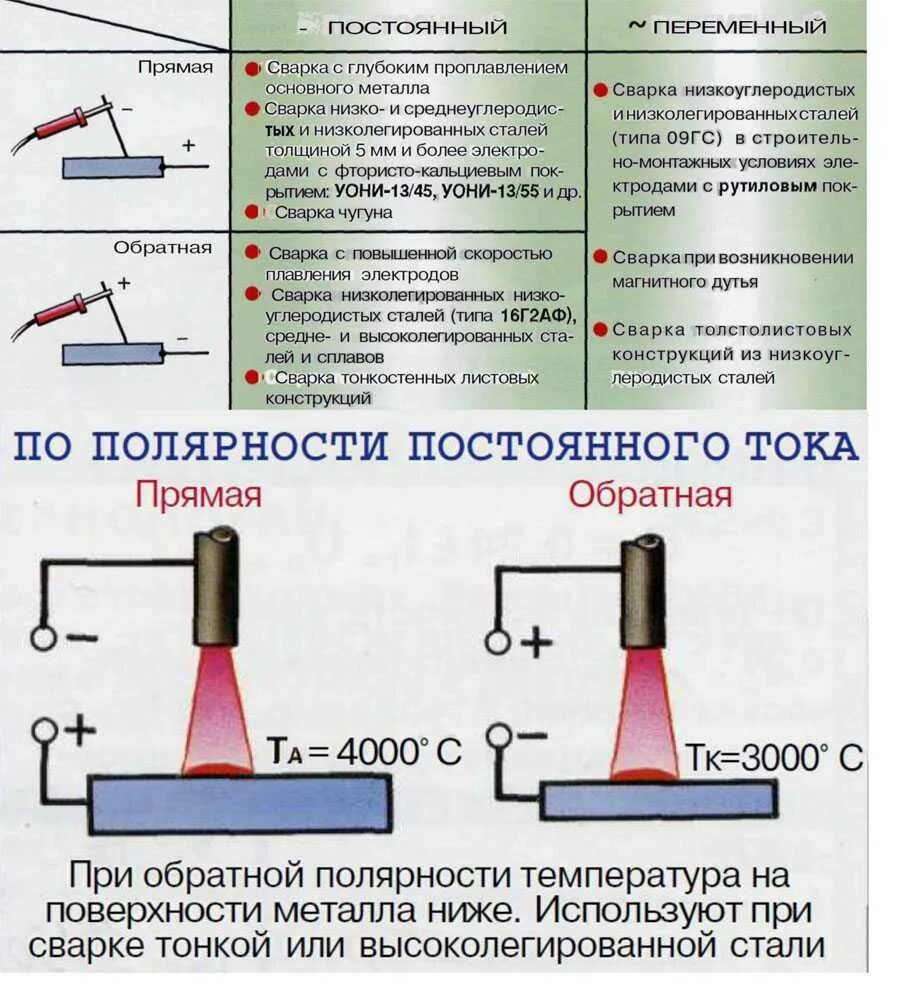 Какой полярностью варить инвертором