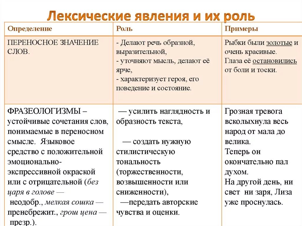 Лексическое явление примеры. Виды лексических явлений. Лексические явления языка. Лексические и грамматические явления.