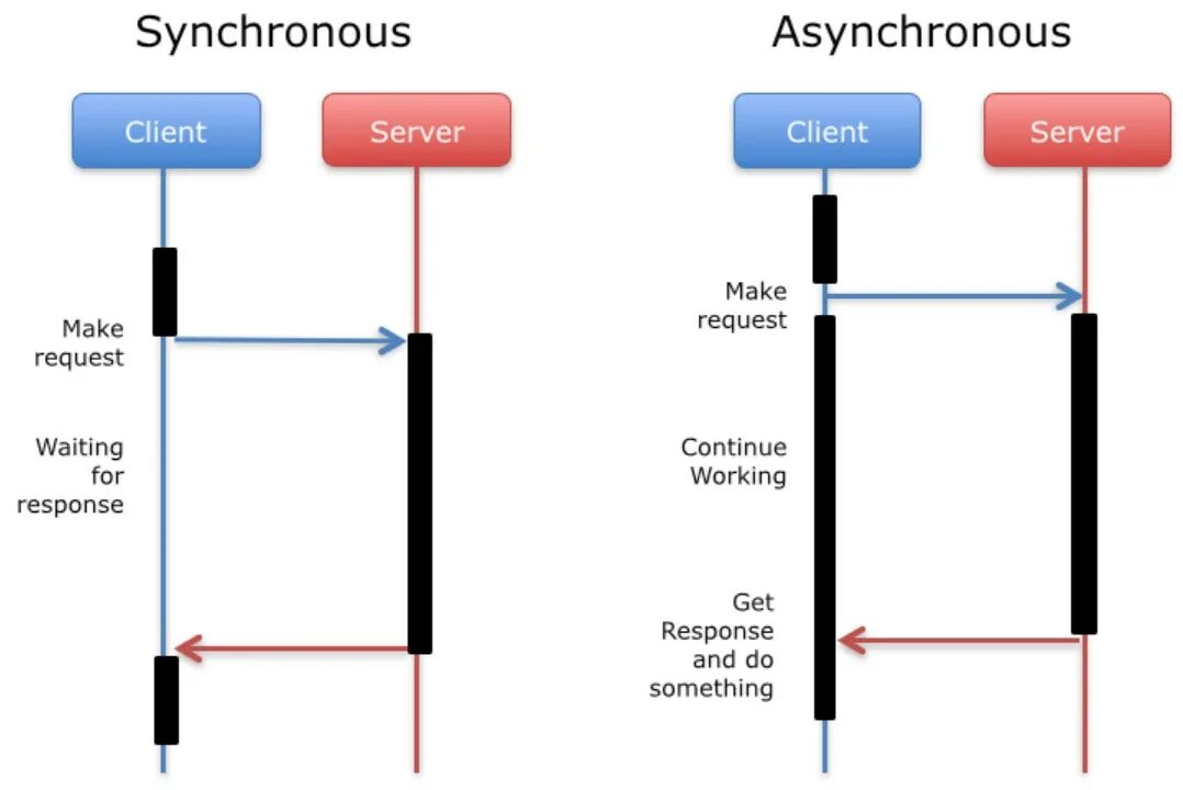 Async client. Синхронный асинхронный метод программирования. Синхронный и асинхронный запрос. Синхронный и асинхронный запрос отличие. Синхронное и асинхронное взаимодействие.