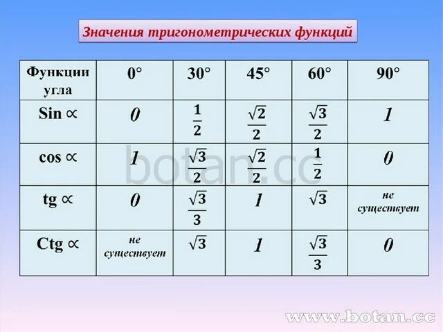 Таблица тригонометрических значений до 90. Значения тригонометрических функций основных углов. Таблица значений тригонометрических функций основных углов. Основные тригонометрические значения. Тригонометрические функции угла от 0