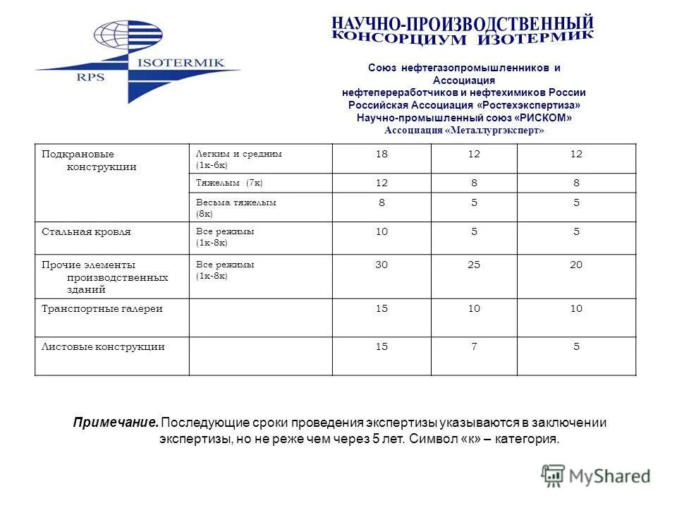 Эпб расшифровка. Экспертиза промышленной безопасности здания периодичность. Срок проведения экспертизы промбезопасности. График проведения экспертизы промбезопасности. График экспертизы промышленной безопасности.