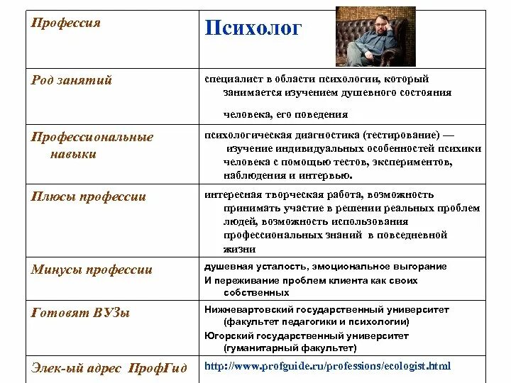 Плюсы и минусы профессии психолога. Схема анализа профессии психолога. Специализация профессии психолог. Плюсы профессии психолога.