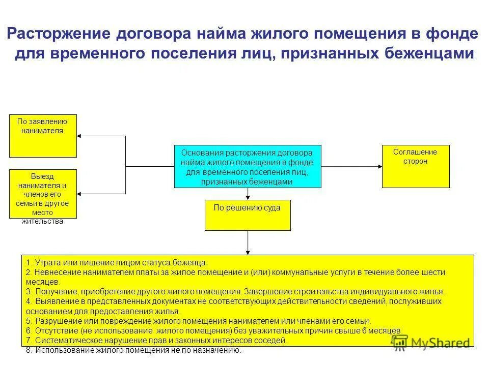 Договор найма жилого помещения государственного жилищного фонда