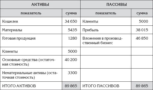 Прибыль относится к активу. Активы и пассивы. Схема активов и пассивов. Активы и пассивы в бюджете. Активы пассивы доходы расходы.