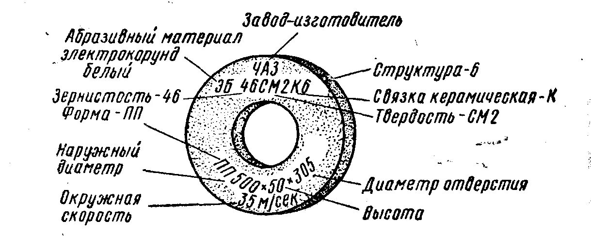 Обозначение шлифовальных кругов. Маркировка шлифовальных кругов расшифровка. Маркировка шлифовальных кругов 150х25х32. Расшифровка маркировки заточных кругов. Маркировка абразивных шлифовальных кругов расшифровка.