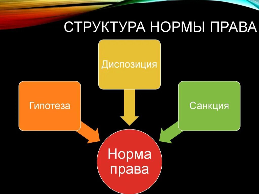 Норма гипотеза статьи. Структура правовой нормы гипотеза диспозиция санкция.