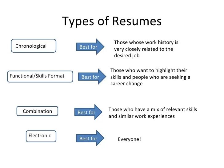 Format type. Types of resume. types of resume writing example. types of skills for resume. chronological cv.