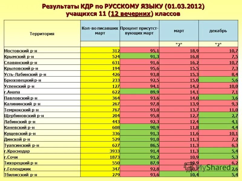 кимы диагностические работы по русскому. кдр по математике. кдр. что такое кдр в школе. ответы диагностическая работа.
