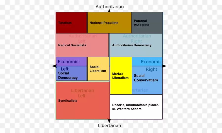 Политические координаты. Политический спектр идеологий. Политические координаты с идеологиями. Политический спектр схема.