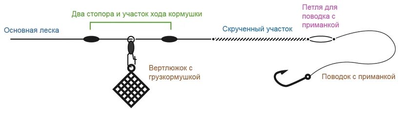 Фидерная снасть инлайн монтаж. Инлайн монтаж для фидера на леща. Фидерная снасть инлайн. Фидерная снасть фидергам. Оснастка на плетенке.