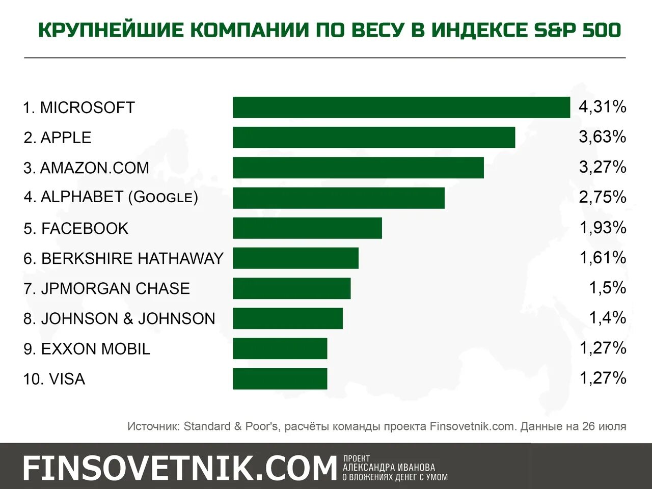 Крупные компании. Крупные фирмы. Компании входящие в индекс s p500. Вес компаний в индексе sp500.