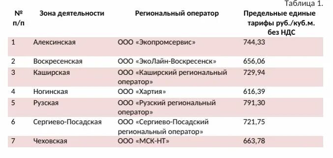 Ооо рузский оператор. Каширский региональный оператор Домодедово. Рузский регоператор. Рузский региональный оператор ТКО. Тарифы Каширского регионального оператора ТКО.