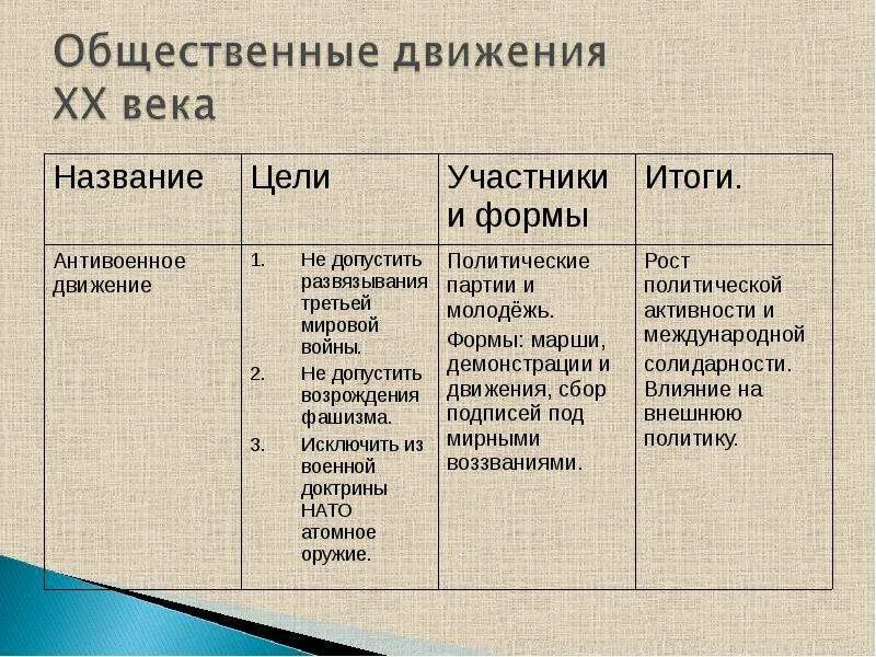 Общественные движения 20 века таблица. Социальные движения. Социальные движения в начале 20 века. Социальные движения и их теории. Состав и результат движения