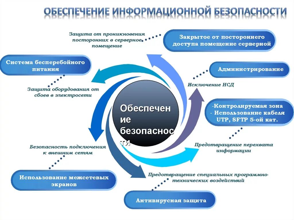 Система обеспечения информационной безопасности организации. Регламент по обеспечению информационной безопасности. Из чего состоит система информационной безопасности?. Точками приложения процесса защиты информации являются.