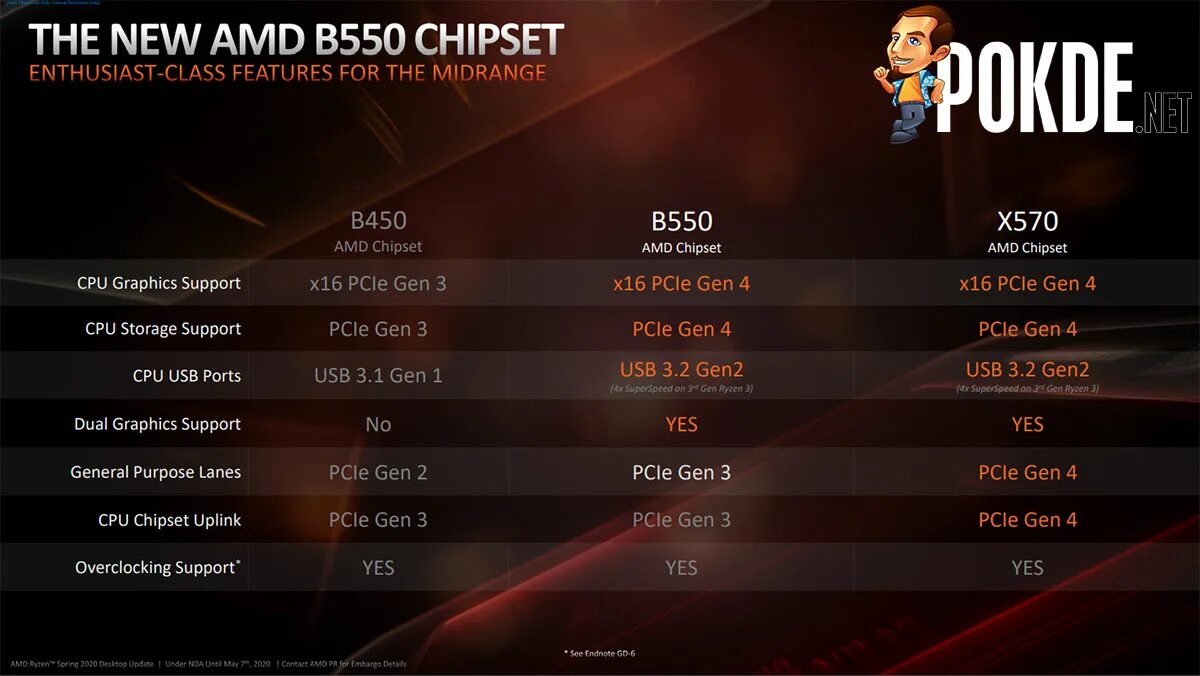 AMD b550 чипсет. AMD 450 чипсет. AMD b450 specs. B450 vs b550