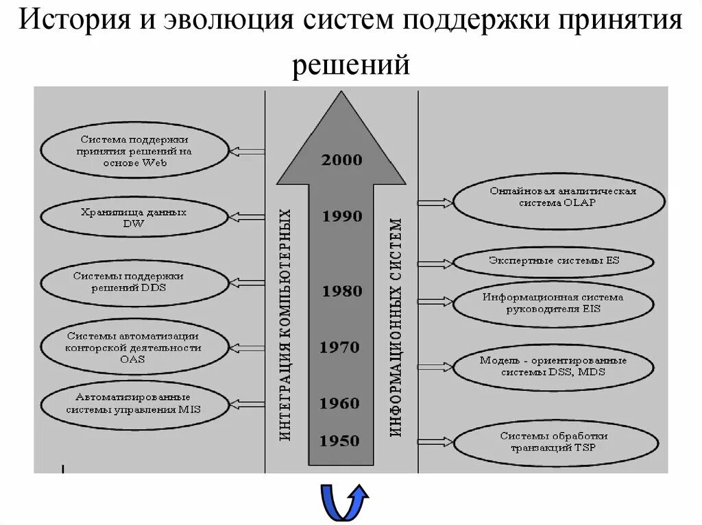 Система поддержки принятия решений. Интеллектуальные системы поддержки принятия решений. Методы и алгоритмы поддержки принятия решений. Поддержка принятия решений в информационных системах.