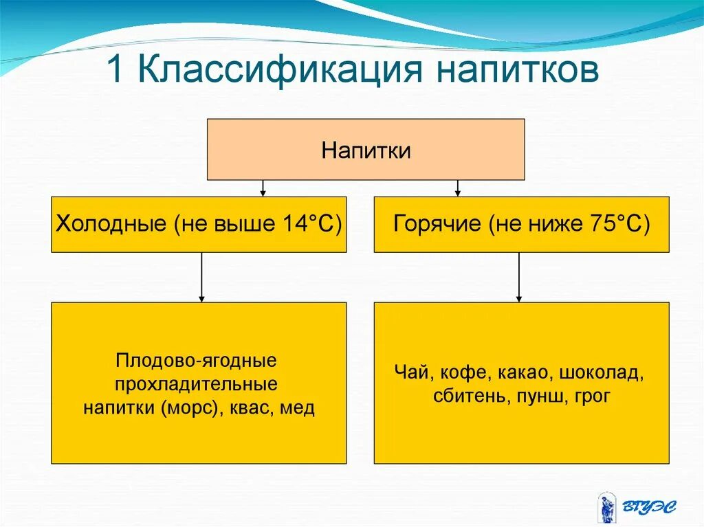 Общая характеристика и классификация напитков. Схема классификации холодных напитков. Классификация безалкогольных напитков. Напитки классификация и ассортимент.