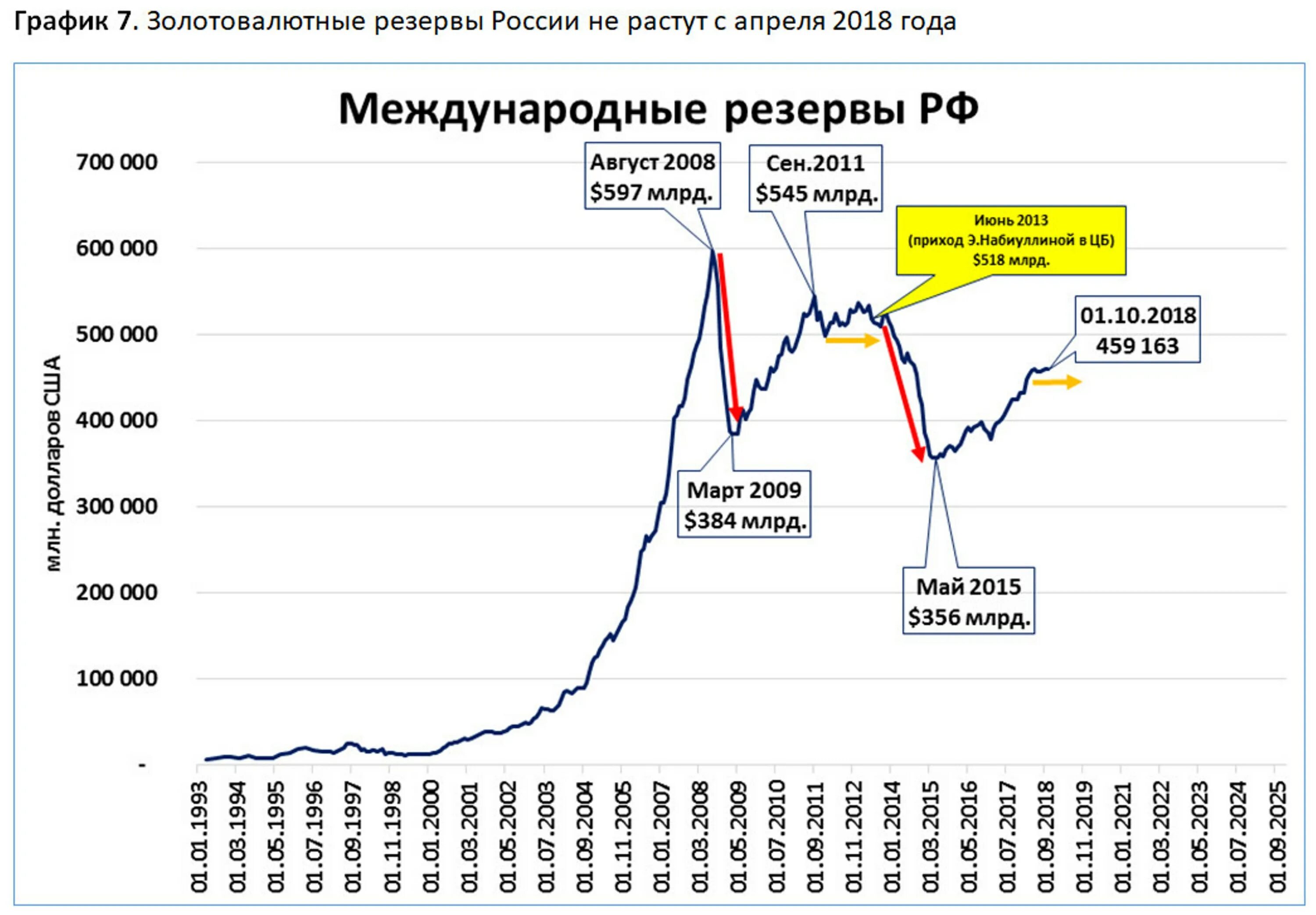 Центральный банк международные резервы. Золотовалютные резервы России по годам. ЗВР России по годам график. Валютные резервы России график. Золотовалютный запас России динамика по годам.