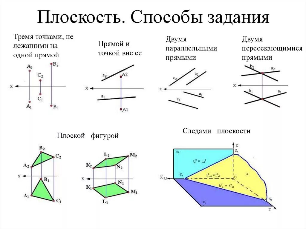 Плоскость можно изобразить. Способы задания плоскости. Способы задания плоскости Начертательная геометрия. Способы задания плоскости в пространстве. Способы задания прямой на плоскости.