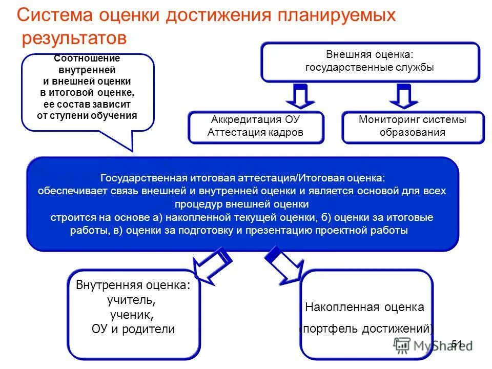 Система достижения результатов. Система оценки достижения планируемых. система оценки результатов. требования к системе оценки достижения планируемых результатов. оценка образовательных результатов.