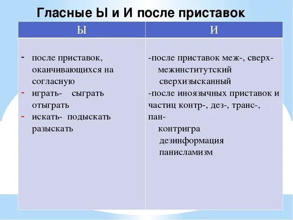 Правописания приставок ы и и правило