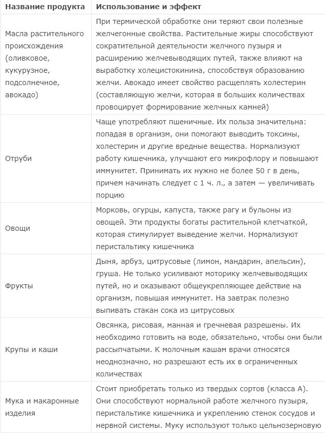 Можно после удаления желчного желчегонное. Продукты при застое желчи. Желчегонные продукты питания список при застое желчи. Желчегонные продукты при застое желчи в печени. Желчегонные овощи при застое желчи.