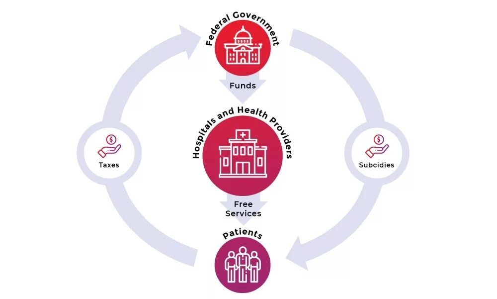 MHEALTH Канада. Healthcare in Canada fees. Health in Canada. Which Healthcare services do Canadians have to pay for?.