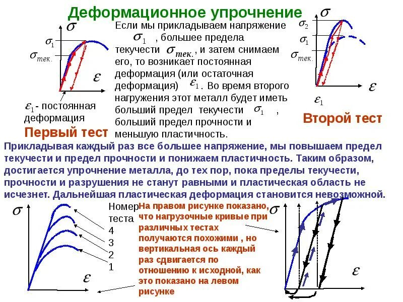 Деформация металла зависит от. Упрочнение металла график. деформационное упрочнение материалов. кривая деформационного упрочнения. деформационное упрочнение металлов.