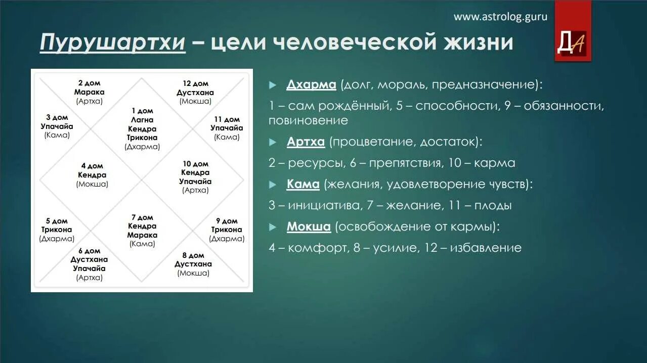 Кармические задачи джйотиш. Дхарма Артха Кама Мокша Джйотиш. Дома дхарма Артха Кама Мокша. 4 Цели жизни Джйотиш. Пурушартха Джйотиш.