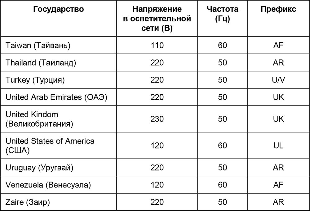 Напряжение в сети в разных странах. Напряжение в Америке в сети. Напряжение сети в Европе. Напряжение в бытовой сети США.