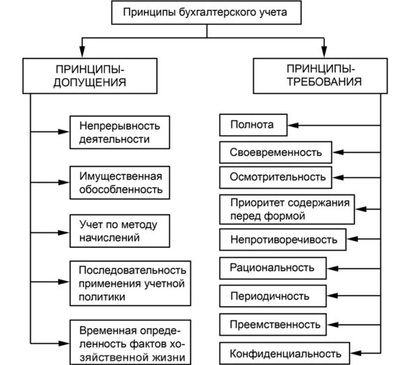 Требования к бухгалтерской организации. Основополагающие принципы бух учета. Перечислите принципы бухгалтерского учета. Принципы построения бухгалтерского учета. Принципы бухгалтерского учета схема.