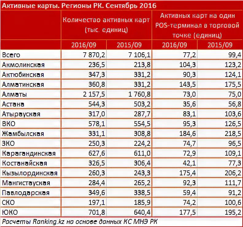 Казахстан регион по счету. Количество торговых точек Ташкент. Список номеров регионов Казахстана. Название торговой компании в Казахстане.