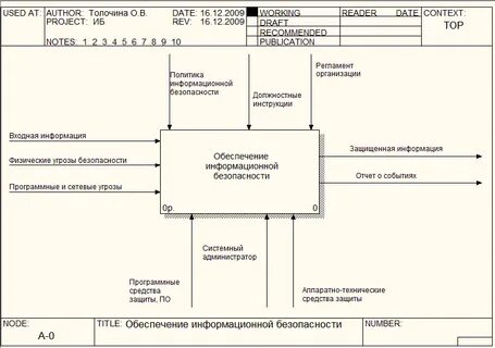 Безопасность бизнес процессов