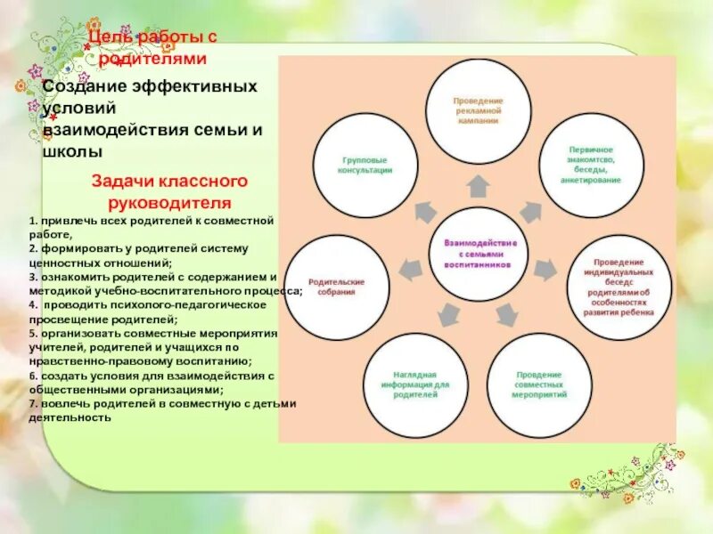 Проект взаимодействие семьи и школы. Задачи взаимодействия семьи и школы. цели работы с родителями классного руководителя. классный руководитель и родители система взаимоотношений.