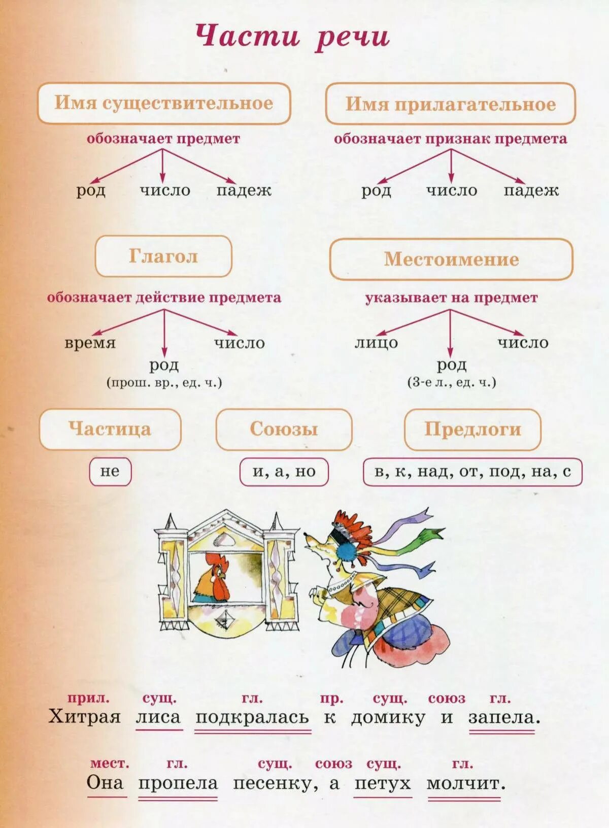 Произведений часть речи. Правило часть речи 2 класс русский язык 2 часть. Части речи 3 класс Канакина. Схемы правил по русскому языку 3 класс. Правило русского языка 3 класс.