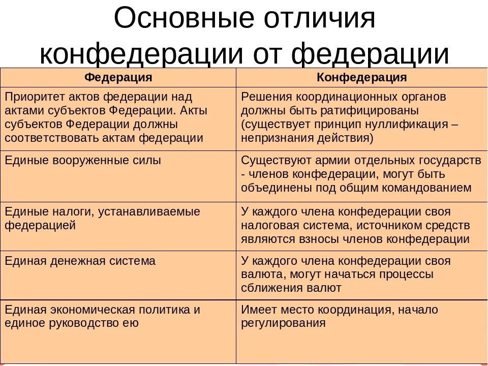 Черты федеративного государства форма правления. Чем отличается Федерация от Конфедерации. Отграничение Федерации от Конфедерации. Сравнение Федерации и Конфедерации. Федерация и Конфедерация различия и сходства.