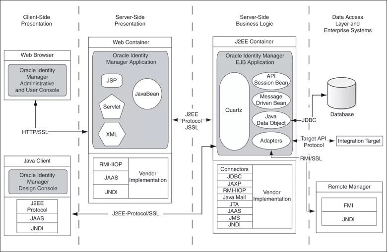 Архитектура Oracle. Oracle database Architecture. Архитектура java. Oracle instance Manager. Java protocol