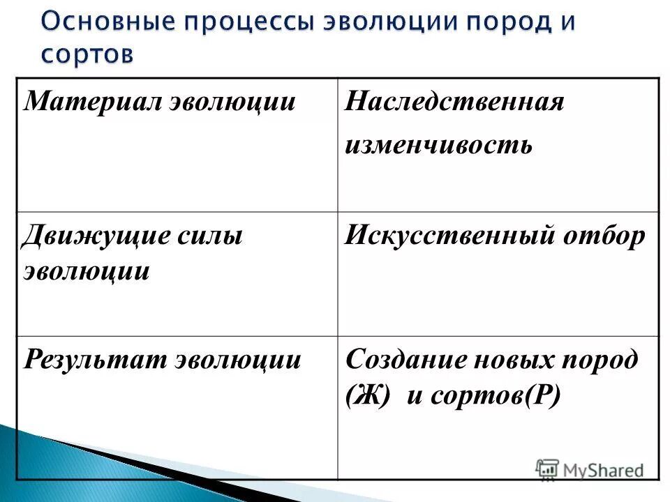 Материалом для эволюции служит наследственная