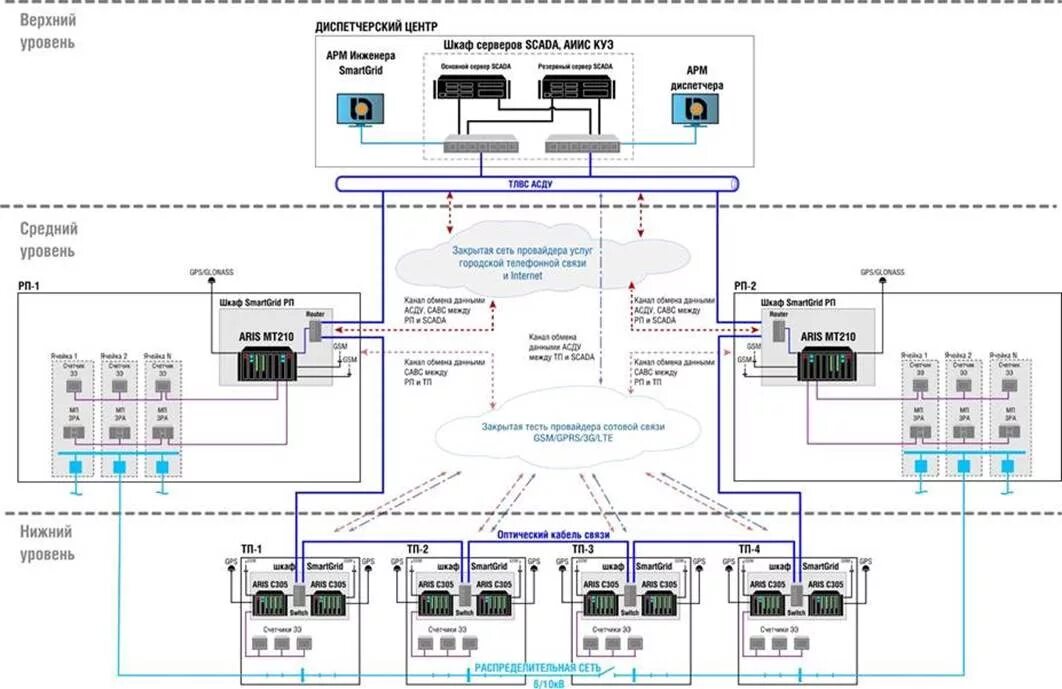Прософт асу тп. Уровни асу тп схема. Верхний уровень асу тп. Протоколы передачи данных асу тп. Структура mes системы.