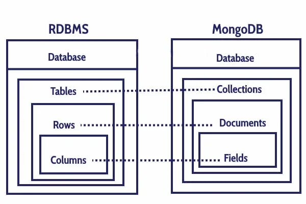 MONGODB структура. MONGODB база данных. Схема MONGODB базы. MONGODB структура базы данных.