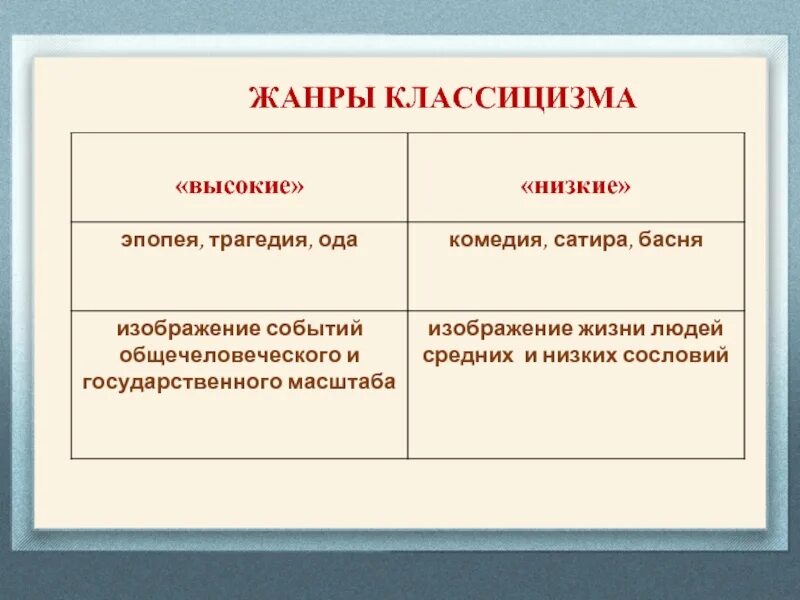 Главный жанр. Высокие и низкие Жанры классицизма. Низкие Жанры классицизма. Жанры классицизма таблица. Иерархия жанров классицизма.