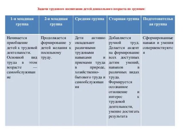 Содержание труда дошкольника