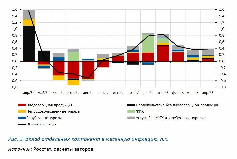 Процент инфляции 2023 год официальные данные. Уровень инфляции в России. График инфляции в России 2023. Инфляция статистика. Уровень инфляции в России в 2023.