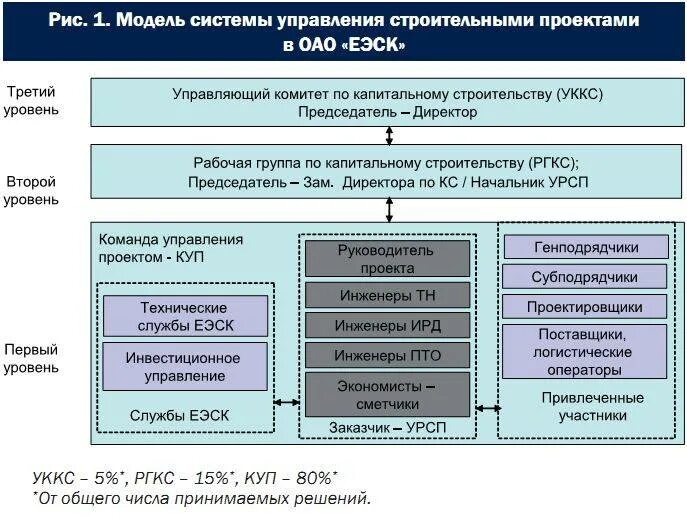 Управление проектами в строительстве. Система управления проектом схема. Структура управления строительным проектом. Управление строительными проектами. Проектно строительное управление