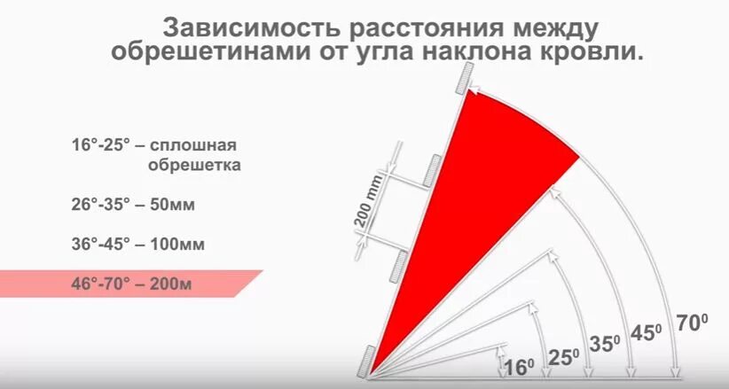 Максимальный размер угла. Угол наклона кровли из металлочерепицы. Угол уклона кровли для металлочерепицы. Минимальный градус наклона двускатной крыши. Минимальный угол наклона односкатной кровли.