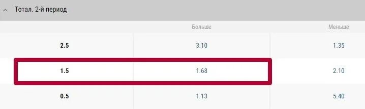 Что значит тотал 1 5. Тотал больше 1.5 в футболе. тотал больше 5.5 в хоккее. ставка тотал больше 1.5. ставки на спорт тотал больше 2.5.