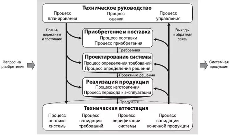 Процессы системной инженерии. Процесс системной инженерии. стандарты системной инженерии. методы системной инженерии. системная инженерия принципы и практика.