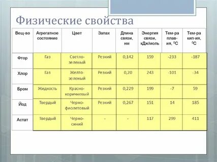 Агрегатное состояние цвет запах